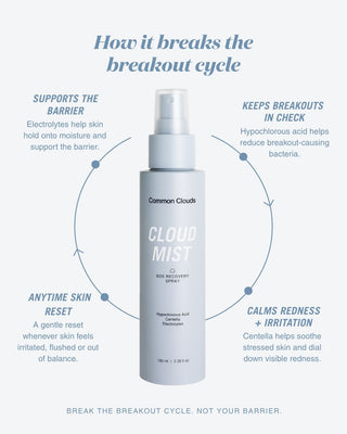 A bottle of Common Clouds Cloud Mist Recovery Spray centered on a light gray background with explanatory text around it, showing how the spray supports the skin barrier and helps manage breakouts and redness.